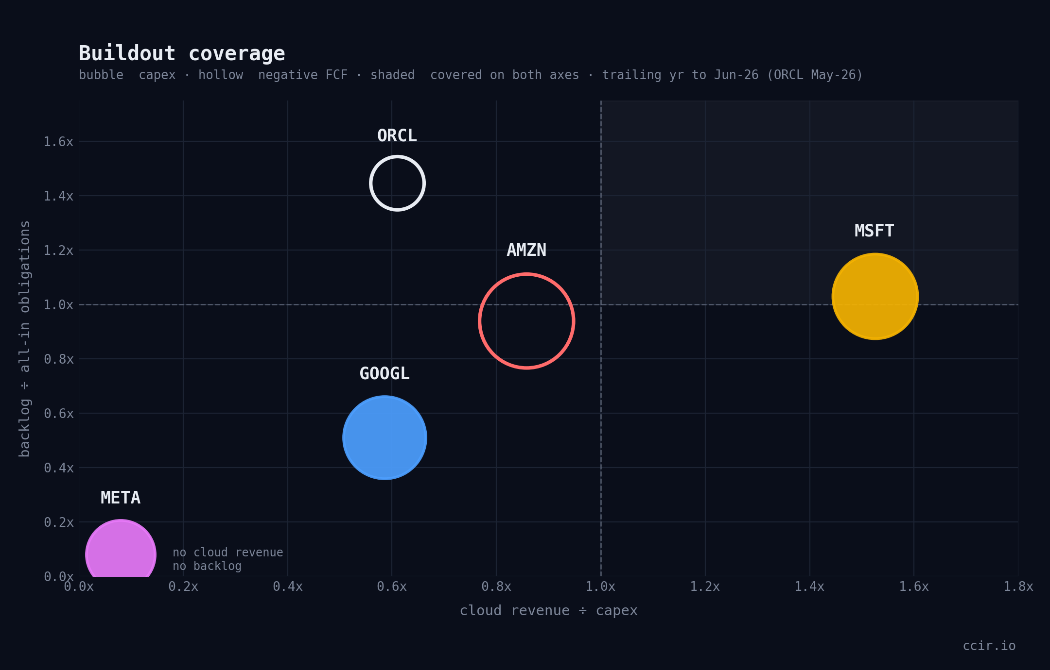 Bubble chart of five companies. Horizontal axis: cloud revenue divided by capital spend. Vertical axis: contracted backlog divided by all-in obligations including debt and balance-sheet leases. Microsoft sits alone in the shaded upper-right covered quadrant at 1.5 and 1.03. Amazon at 0.86 and 0.94 and Oracle at 0.61 and 1.45 are hollow, marking negative trailing free cash flow. Alphabet at 0.59 and 0.51. Meta sits at the origin with no cloud revenue and no backlog. Bubble area is proportional to capital spend.