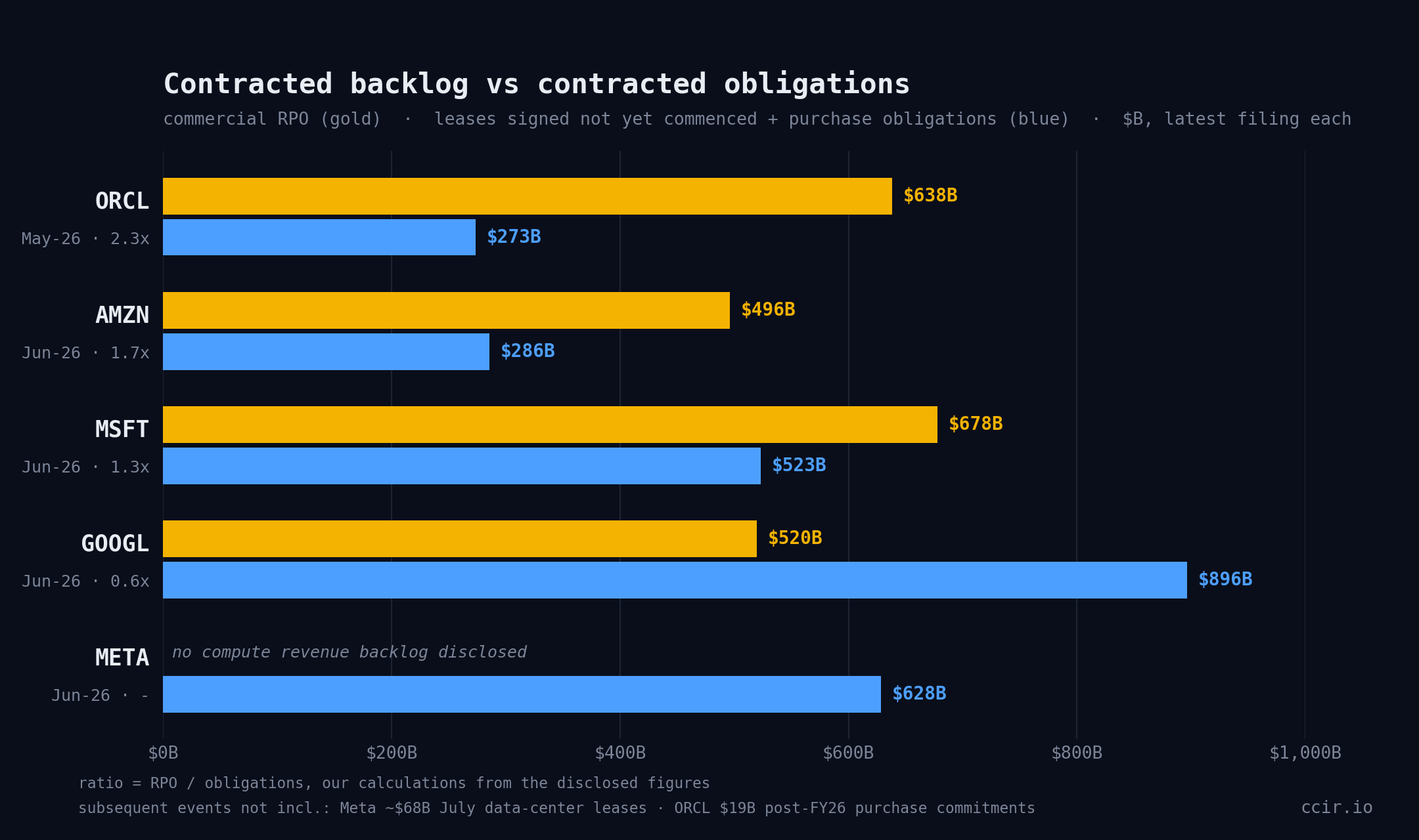 Paired horizontal bars per company of contracted revenue backlog in gold against contracted obligations in blue. Oracle 638 billion dollars of backlog against 273 billion of obligations, 2.3 times. Amazon 496 against 286, 1.7 times. Microsoft 678 against 523, 1.3 times. Alphabet 520 against 896, 0.6 times. Meta shows no backlog against 628 billion of obligations.