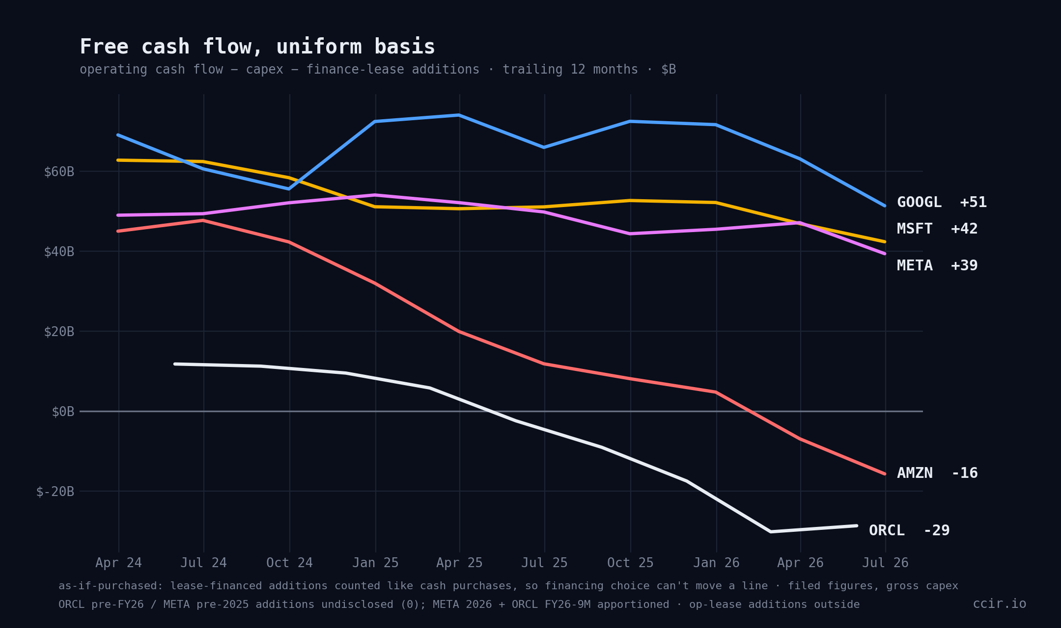 Five lines of trailing twelve month free cash flow on a uniform basis, operating cash flow minus capex minus finance lease additions, from early 2024 through June 2026. Alphabet ends at plus 51 billion dollars, Microsoft plus 42, Meta plus 39, while Amazon declines to minus 16 and Oracle to minus 29.