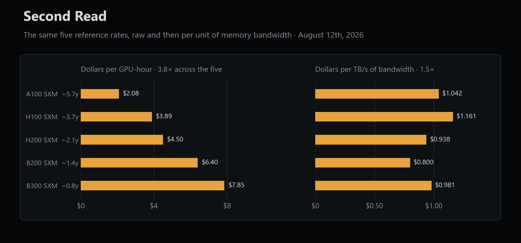 Two panels of the same five rental rates: raw dollars per GPU-hour spanning 3.8 times, then dollars per terabyte per second of bandwidth spanning 1.5 times.