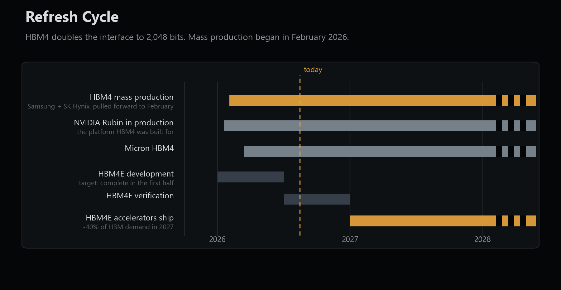 Timeline of HBM4 and HBM4E availability bands from 2026 to 2028, with a marker at today in August 2026 showing HBM4 mass production and NVIDIA Rubin production both already underway.