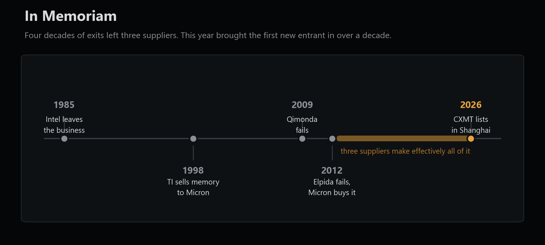 Timeline of the DRAM industry from 1981 to 2031: four decades of exits leave three suppliers, and 2026 brings the first new entrant in over a decade.